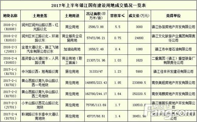 2017上半年镇江土拍吸金66.15亿 楼面价创历史新高