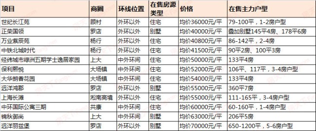宝山区9月在售新房报价3.6-7万/平 外环以外项目占六成