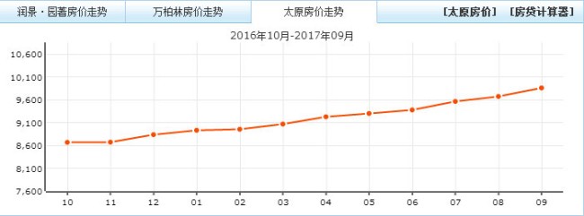 2017年9月太原楼市均价9862元/平米