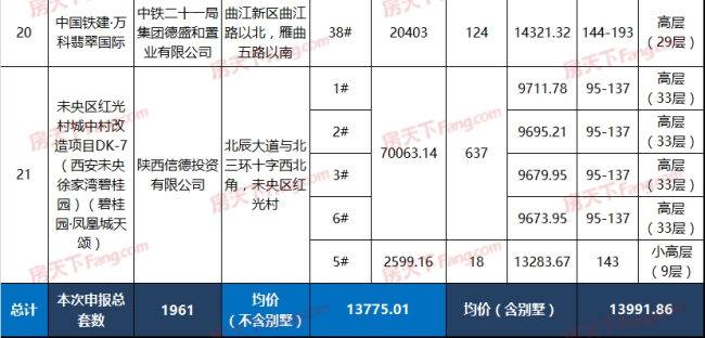 第十一批3735套商品房价格已公示 毛坯均价9992元/平