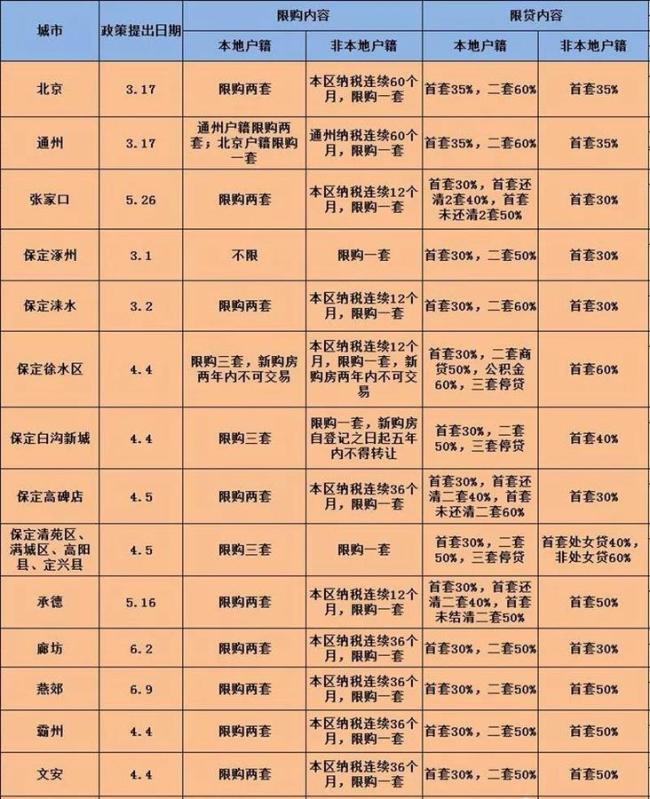 2018 京津冀楼市限购政策一览表，想买房的看过来