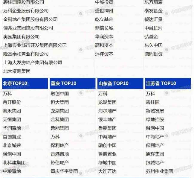 二、2018中国房地产百强企业TOP10研究