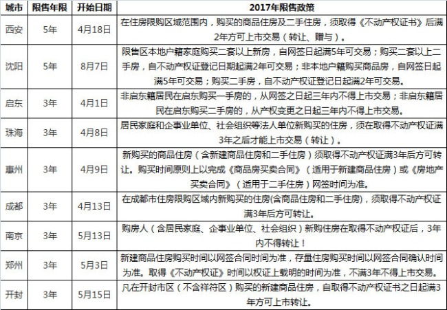 2018年5月7日，哈尔滨出台新房限售政策