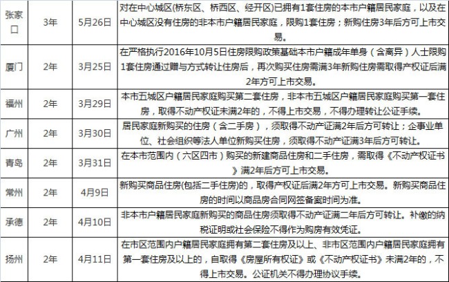 2018年5月7日，哈尔滨出台新房限售政策