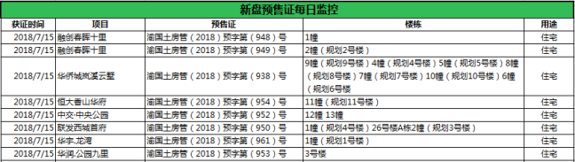 7.16预售证监控 华侨城、恒大等7盘将推新房源