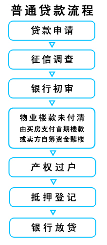 东莞二手房贷款流程和赎楼流程介绍