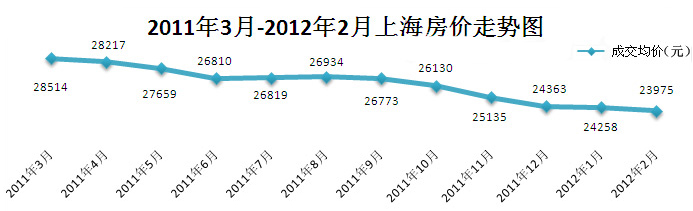 上海房价走势图