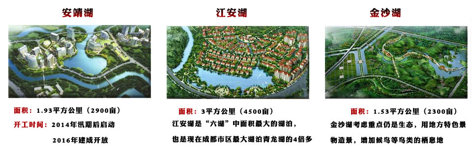 6个大型湖泊包括安靖湖,北湖,锦城湖,江安湖,金沙湖和青龙湖;8片集中