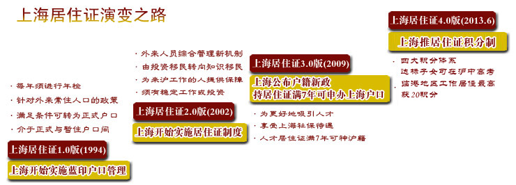 上海居住证申办细则发布 上海居住证申办流程
