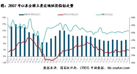 主要城市房地产市场2013总结与2014展望-搜房