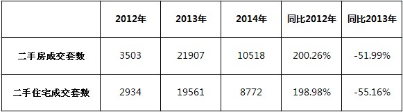 2013年12月成交量与2011年及2012年对比表
