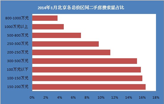 12月北京各总价区间二手房搜索量占比