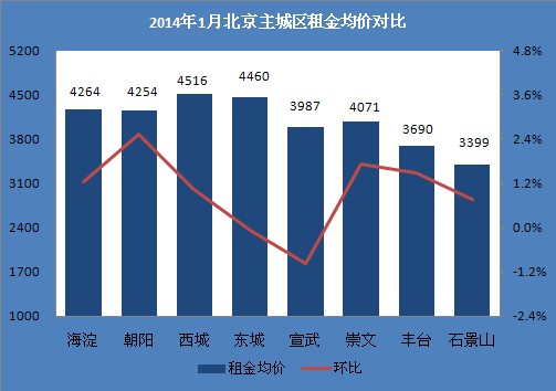 12月北京主城区租金均价对比