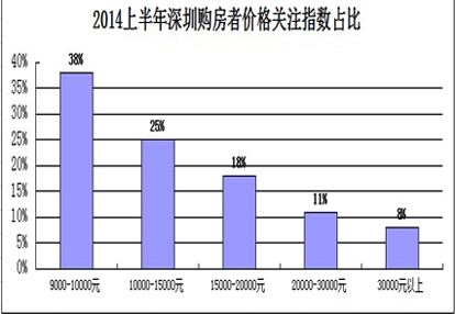 2014年上半年深圳楼市白皮书--购房者关注指数