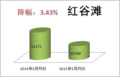 南昌房价