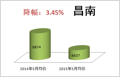 南昌房价