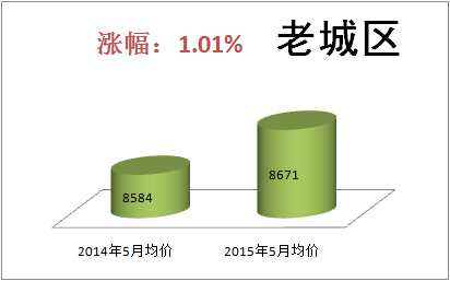 南昌房价