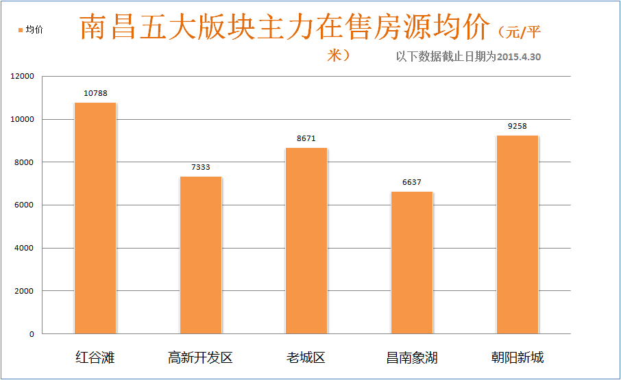 八大板块主力房源在售均价一览