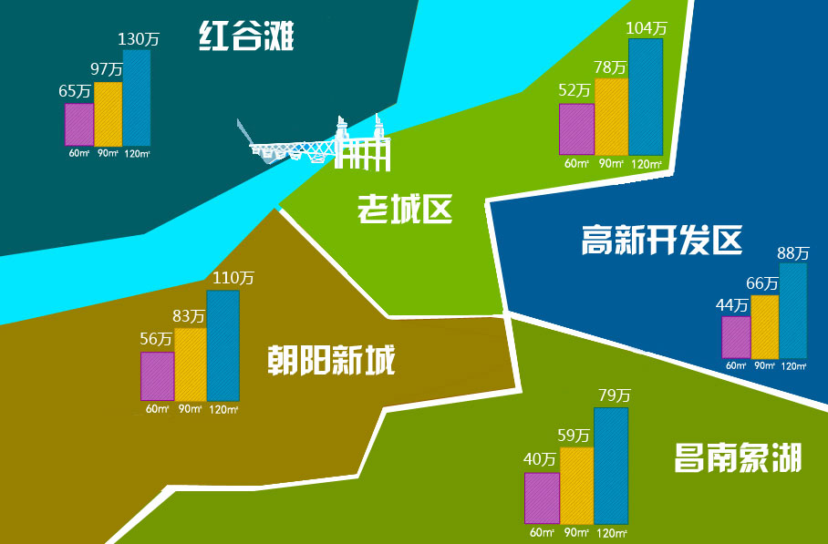 南昌各板块置业成本