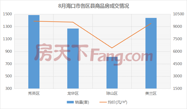 8月海口市各区县商品房成交情况