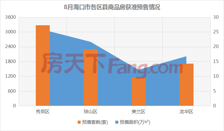 8月海口市各区县商品房获准预售情况